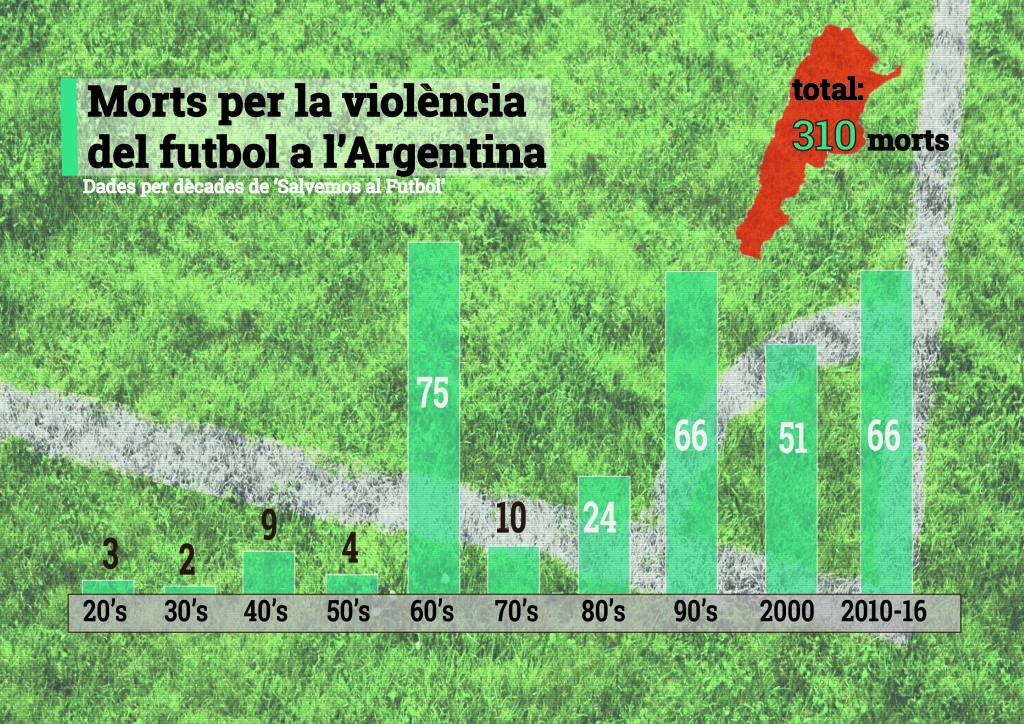 MÉS D’UN TERÇ DE LES MORTS PER LA VIOLÈNCIA DEL FUTBOL A L’ARGENTINA S’HAN VISCUT EN ELS DARRERS 16 ANYS. FONT: SALVEMOS AL FUTBOL